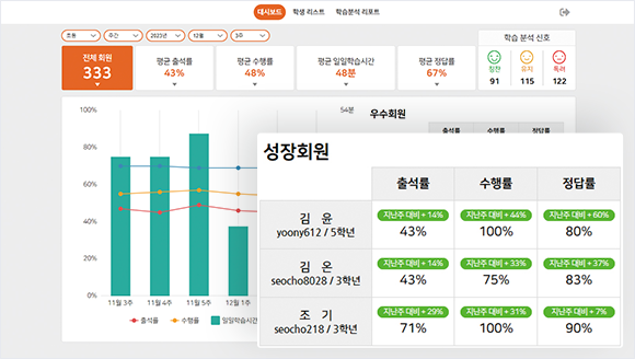 학습 데이터 분석 대시보드 화면